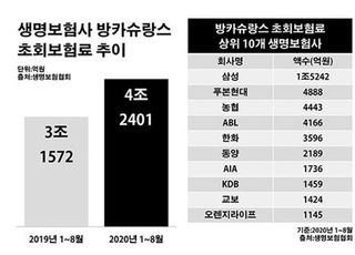 은행만 바라보는 생보사…생존 궁여지책에 악순환 가속