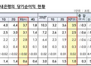 3분기 은행 당기순익 전년비 7% 감소…순이자마진 또 역대 최저