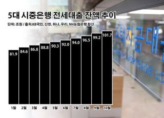 전세대출 사상 첫 100조 돌파…시중은행 대출 조이기 본격화