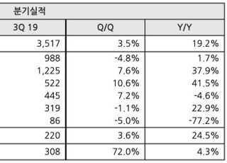 NHN, 3Q 영업익 274억…‘비대면’ 타고 전년비 25%↑