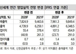 “신세계, 배당 매력 축소·실적 방향은 긍정적...목표가↑”-신한금융투자