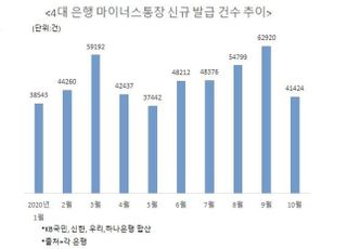 시중은행 '마통'도 브레이크…금리 3%대로 ‘껑충’