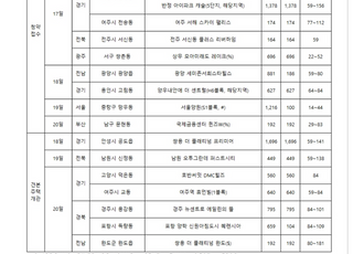 [주간분양] 전국 5885가구 청약 접수…수도권 대단지 ‘주목’