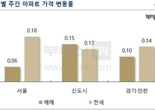 [주간부동산시황] ‘전세 품귀’ 서울 외곽ㆍ비규제 지역이 상승세 주도