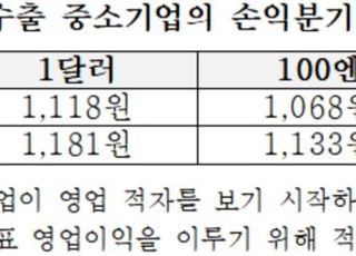 "수출 중소기업 10곳 중 6곳, 환율 하락으로 수익성 악화"