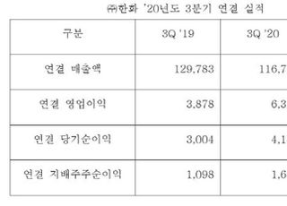 ㈜한화, 3Q 영업익 6361억원...64.1%↑