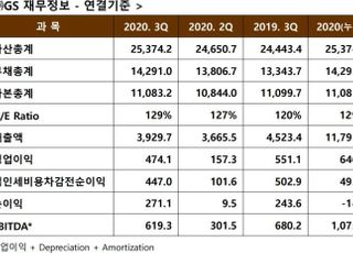 GS, 3Q 영업익 4741억…전년비 14% 감소