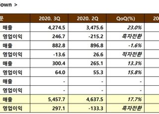 GS칼텍스, 3Q 영업익 2971억…전년비 8% 감소