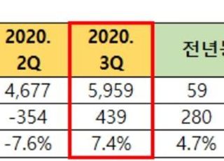 금호타이어, 3Q 영업익 439억…전년비 176% 증가