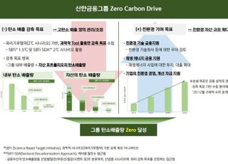 신한금융, '제로 카본 드라이브' 선언…동아시아 금융그룹 최초