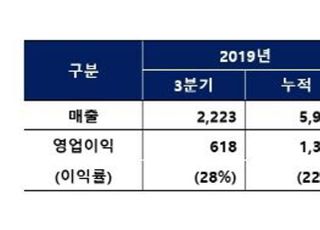 DB하이텍, 3Q 영업익 671억원...전년比 9%↑