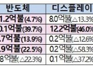 역시 반도체…ICT 수출 5개월 연속 증가