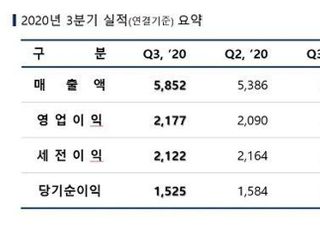 엔씨소프트, 3분기 영업익 2177억원...전년비 69%↑