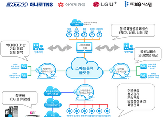 LGU+, ‘경기반월시화단지 스마트 물류플랫폼 구축 사업’ 수주