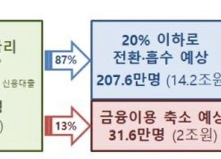 법정최고금리 24→20%로 인하된다…내년 하반기부터 시행