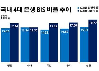 코로나에도 은행 자본력 개선…속내 들여다보니 '정책 착시'