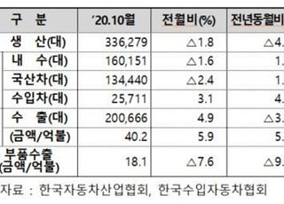 생산·수출 줄어든 자동차산업…정부는 “괜찮다”