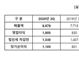 엠게임 3분기 영업익 19억원...전년비 129.5%↑