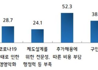 중소기업 10곳 중 4곳 "주 52시간제 준비 못해…계도기간 연장 필요"