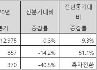 동국제강, 3Q영업익 857억원…전년비 51%↑