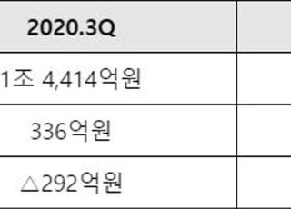 대우조선해양, 3Q영업익 336억원…전년비 '흑자전환'