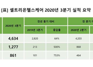 셀트리온헬스케어, 3분기 영업이익 1277억원…전년비 500%↑ 역대 최대