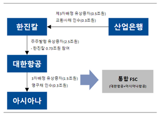 "대한항공-아시아나 인수로 주가 변동성 확대 가능성↑"-NH투자증권