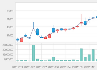 [특징주] 모더나 관련주, '코로나 백신 효과 95%' 소식에 20%대 급등