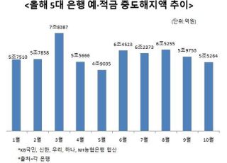 부동산·증시 끝없는 머니무브…예·적금 중도해지 60조 돌파