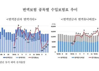 "증시 회복에도 변액보험 부진…신상품 개발 힘써야"