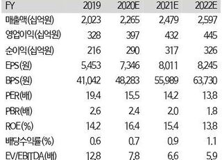 "오리온, 중장기 체력개선 지속…주가 우상향 기대 UP"-하이투자증권