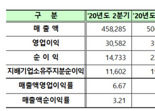 3분기 코스닥社 순익 전기비 50%↑…IT기업 이익 껑충