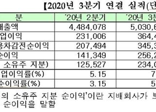 '코로나 극복' 3분기 코스피社 실적개선 뚜렷…순익 전기比 81%↑