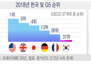 한경연 “한국, 노동 유연성 부족...비용 부담 높아”