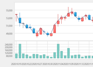 [특징주] 롯데정밀화학, '친환경 신소재' 투자 확대 소식에 7%대 급등