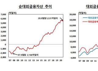 국내외 주가·원화가치 상승…순대외금융자산 1억달러↓