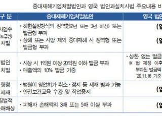 경제·산업계 "중대재해기업처벌법, 사고예방 효과 없고 기업 공포만 가중"