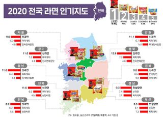 신라면, 30년째 부동의 1위…농심, '전국 라면 인기지도' 공개