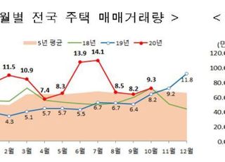 10월 주택 매매거래량 9만2769건…3개월만에 반등