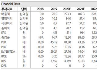 "두산솔루스, 전지박 중심 가파른 성장 전망-목표가↑"-하나금융투자