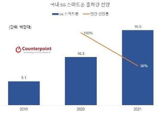 “올해 국내서 5G폰 1천만대 팔린다…작년의 2배”