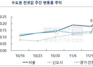 [주간부동산시황] 서울 아파트 전셋값 고공행진…69주 연속 상승