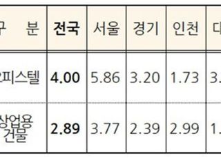 내년 시행 오피스텔·상가 기준시가 고시안, 20일부터 열람