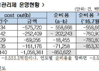 전경련 “규제비용관리제, 무용지물…법제화 등 개선 절실”