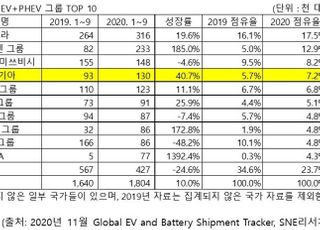 현대·기아차, 글로벌 전기차 판매량 4위