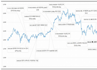 거래소 "코스피, 최고치 경신…저평가 탈피하고 도약 시도한 것"