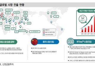 “셀레믹스, 내년 해외 매출 성장 기대...목표가↑”-신한금융투자