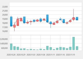 [특징주] 동화약품, 코로나 치료제 식약처 임상 승인에 上