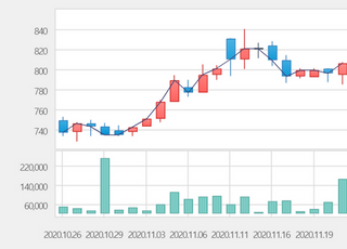 [특징주] 상상인인더스트리, LNG 기자재 공급계약 소식에 20%대 강세