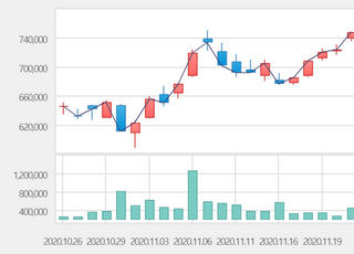 [특징주] LG화학, 2%대 상승…시총 3위 재탈환